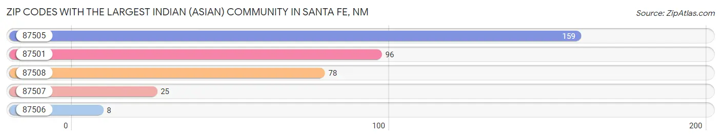 Zip Codes with the Largest Indian (Asian) Community in Santa Fe Chart