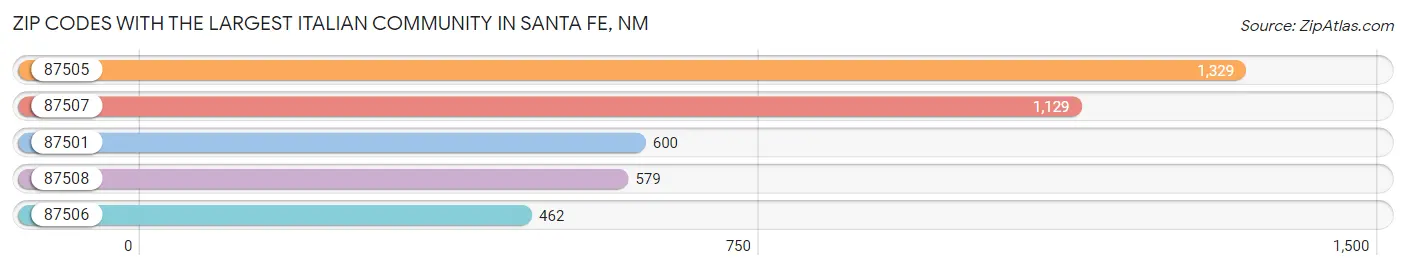 Zip Codes with the Largest Italian Community in Santa Fe Chart