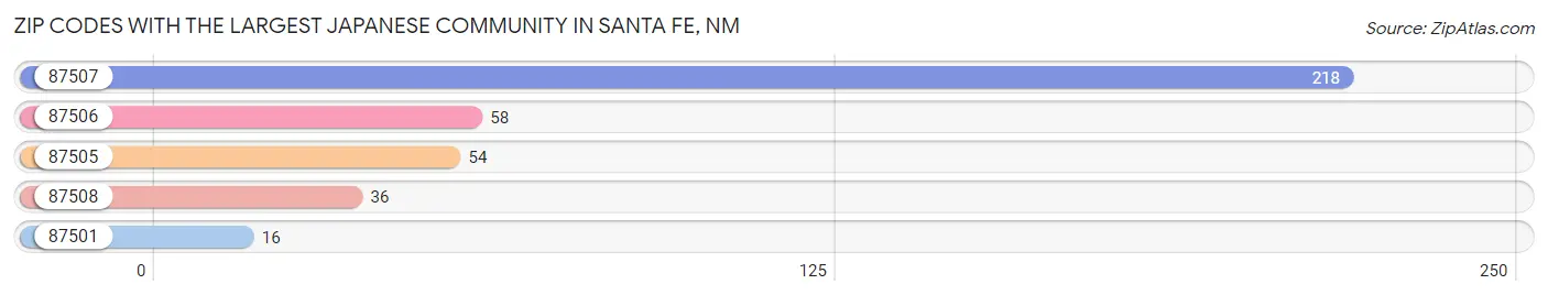 Zip Codes with the Largest Japanese Community in Santa Fe Chart