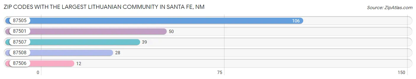 Zip Codes with the Largest Lithuanian Community in Santa Fe Chart