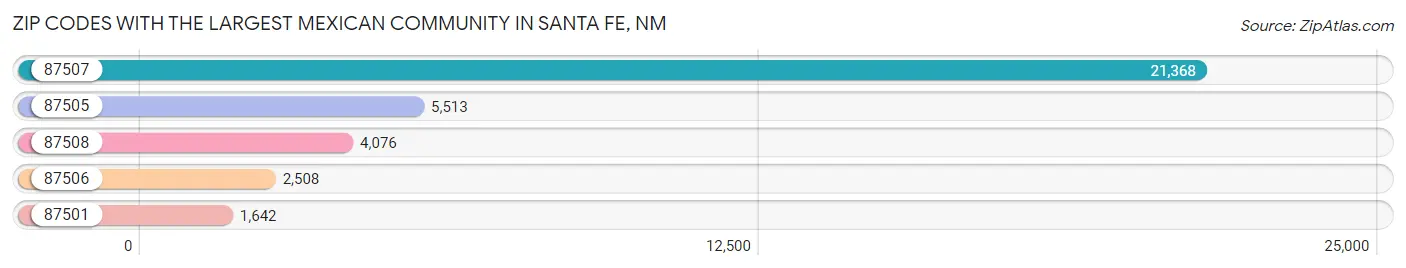 Zip Codes with the Largest Mexican Community in Santa Fe Chart