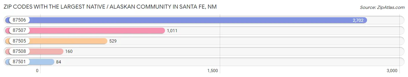 Zip Codes with the Largest Native / Alaskan Community in Santa Fe Chart