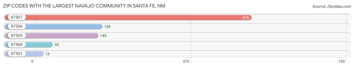 Zip Codes with the Largest Navajo Community in Santa Fe Chart