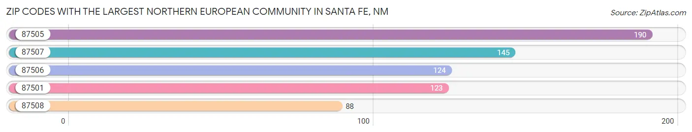 Zip Codes with the Largest Northern European Community in Santa Fe Chart