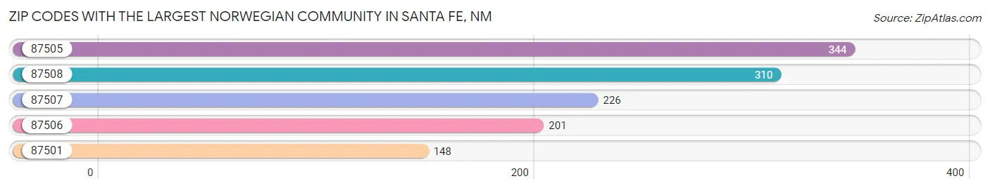 Zip Codes with the Largest Norwegian Community in Santa Fe Chart