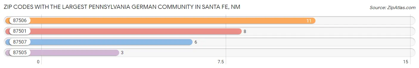 Zip Codes with the Largest Pennsylvania German Community in Santa Fe Chart