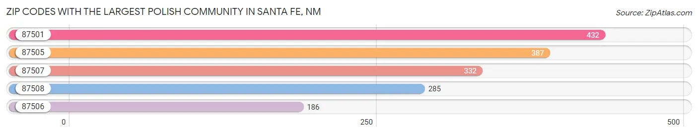 Zip Codes with the Largest Polish Community in Santa Fe Chart