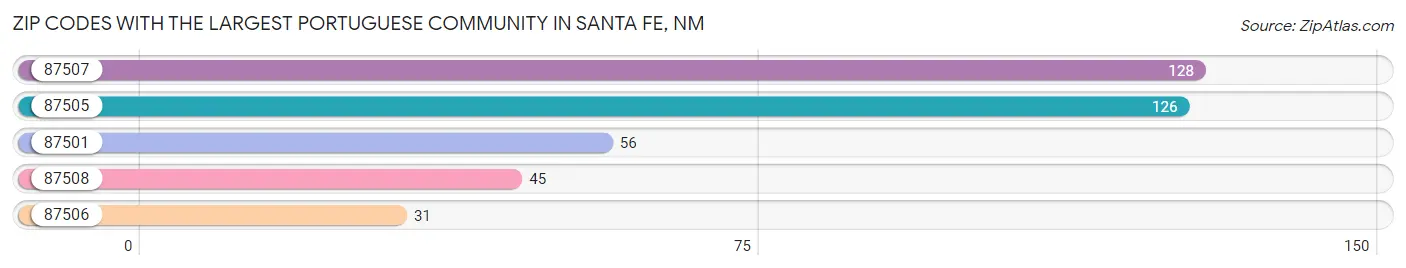 Zip Codes with the Largest Portuguese Community in Santa Fe Chart