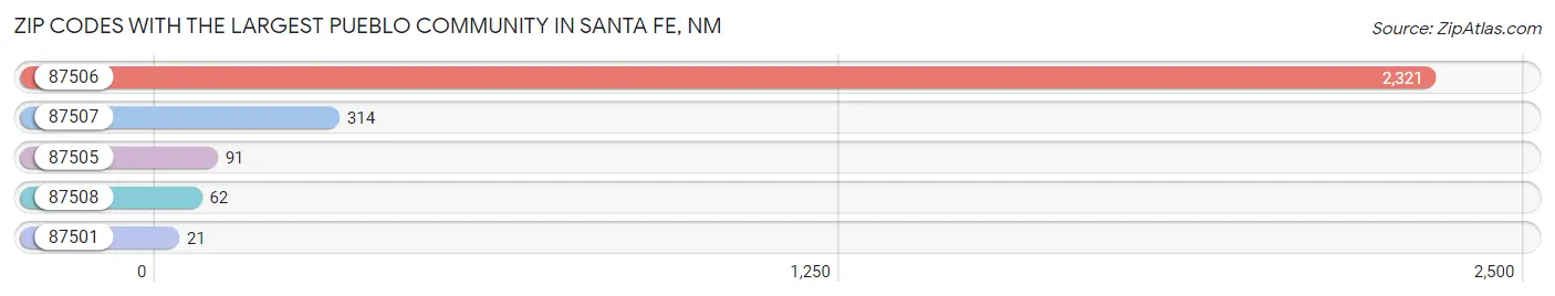 Zip Codes with the Largest Pueblo Community in Santa Fe Chart
