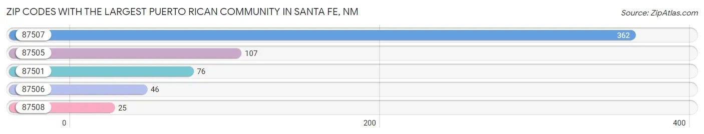 Zip Codes with the Largest Puerto Rican Community in Santa Fe Chart