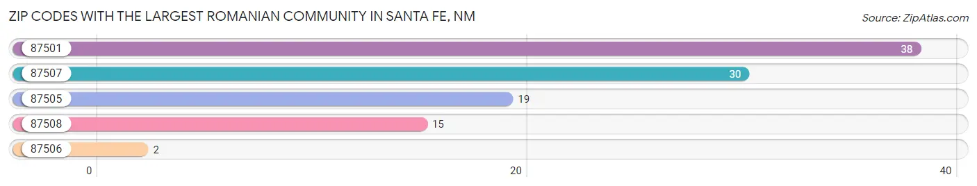 Zip Codes with the Largest Romanian Community in Santa Fe Chart