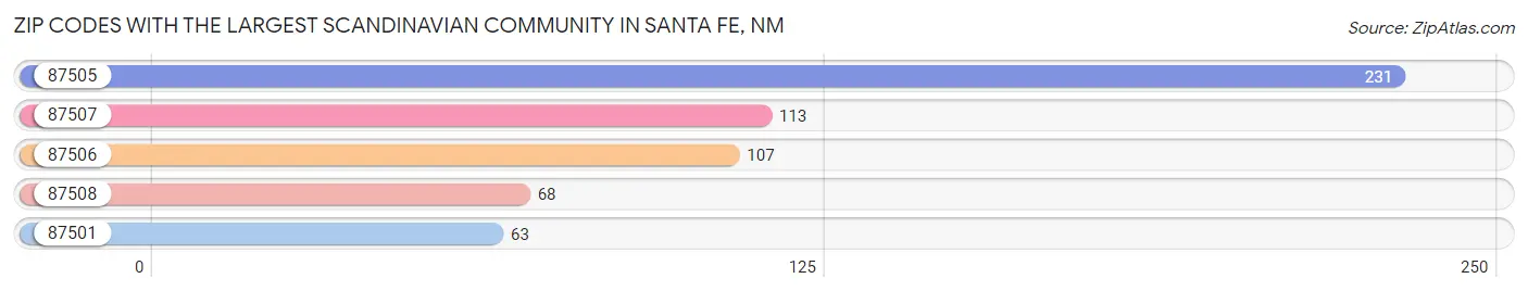 Zip Codes with the Largest Scandinavian Community in Santa Fe Chart