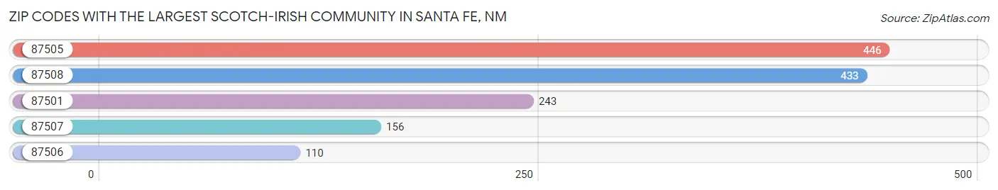 Zip Codes with the Largest Scotch-Irish Community in Santa Fe Chart