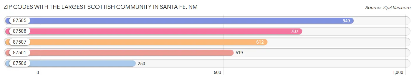Zip Codes with the Largest Scottish Community in Santa Fe Chart
