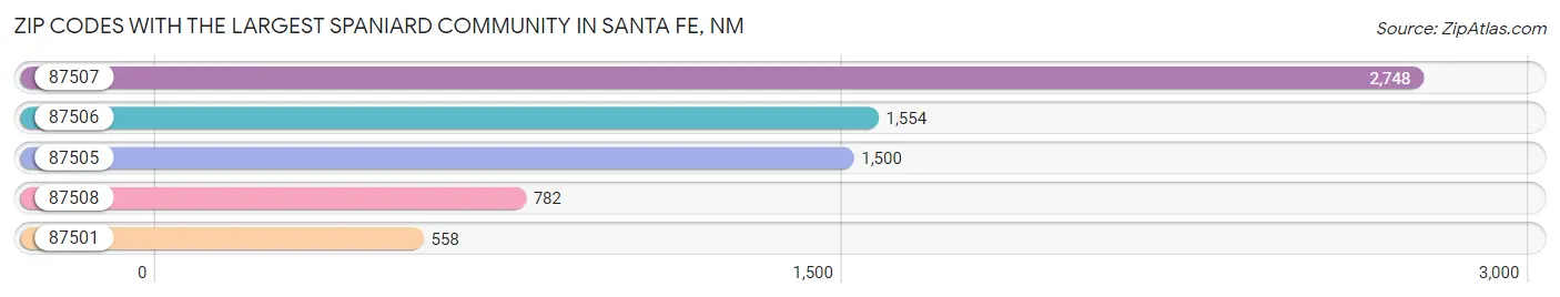 Zip Codes with the Largest Spaniard Community in Santa Fe Chart