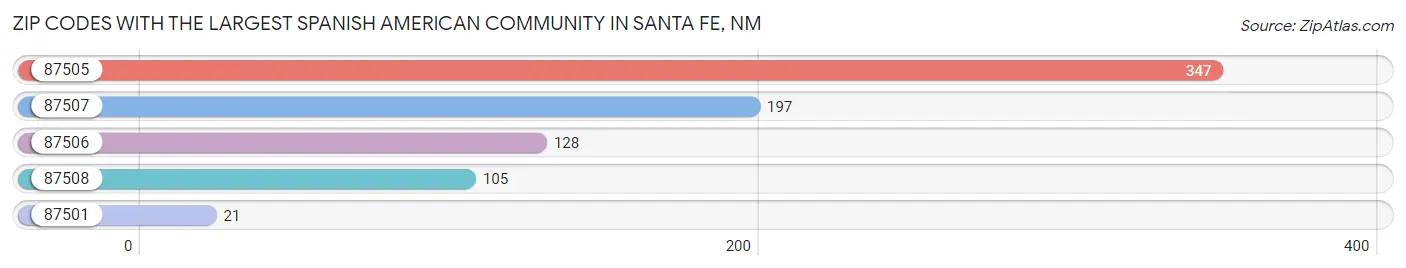 Zip Codes with the Largest Spanish American Community in Santa Fe Chart