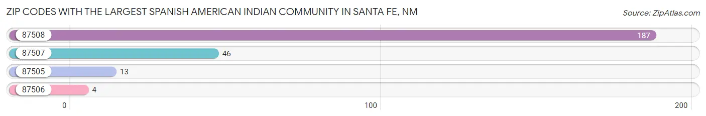 Zip Codes with the Largest Spanish American Indian Community in Santa Fe Chart