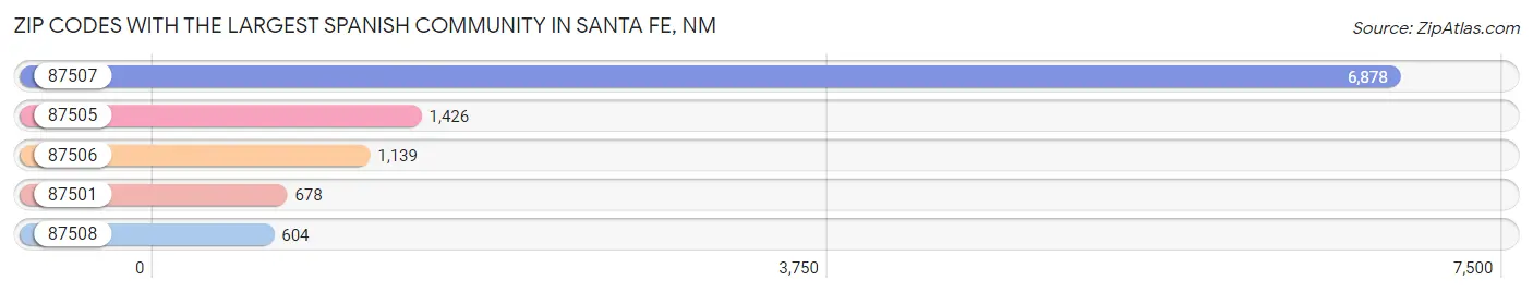 Zip Codes with the Largest Spanish Community in Santa Fe Chart