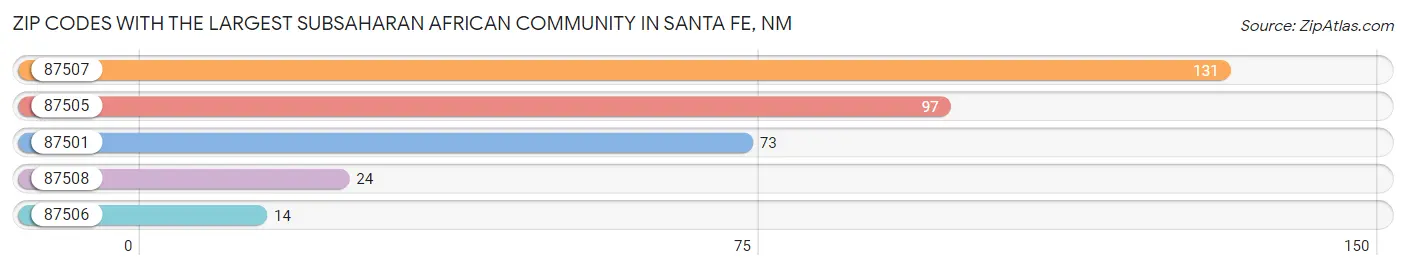 Zip Codes with the Largest Subsaharan African Community in Santa Fe Chart