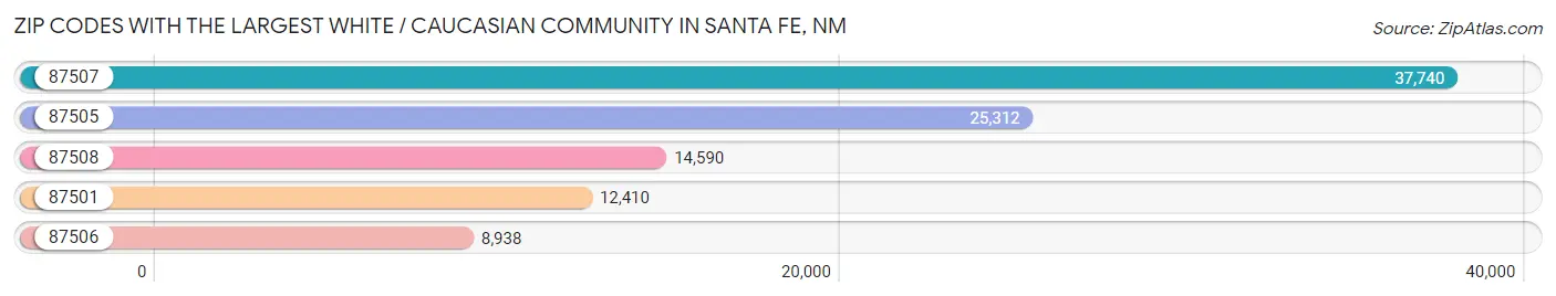 Zip Codes with the Largest White / Caucasian Community in Santa Fe Chart