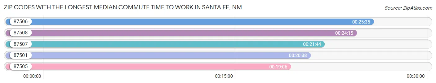 Zip Codes with the Longest Median Commute Time to Work in Santa Fe Chart