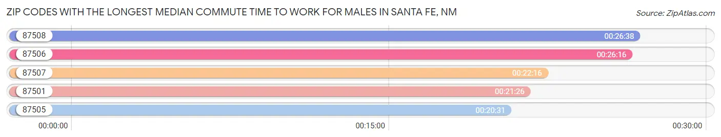 Zip Codes with the Longest Median Commute Time to Work for Males in Santa Fe Chart