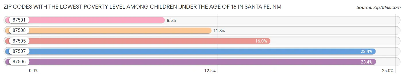 Zip Codes with the Lowest Poverty Level Among Children Under the Age of 16 in Santa Fe Chart