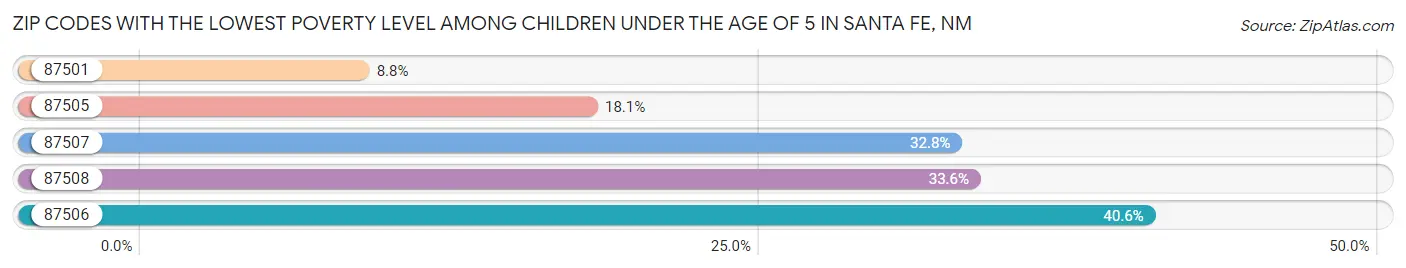 Zip Codes with the Lowest Poverty Level Among Children Under the Age of 5 in Santa Fe Chart