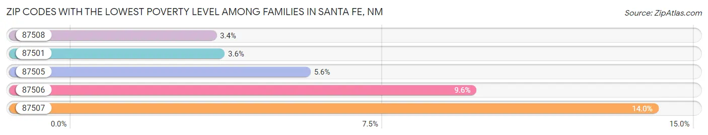 Zip Codes with the Lowest Poverty Level Among Families in Santa Fe Chart