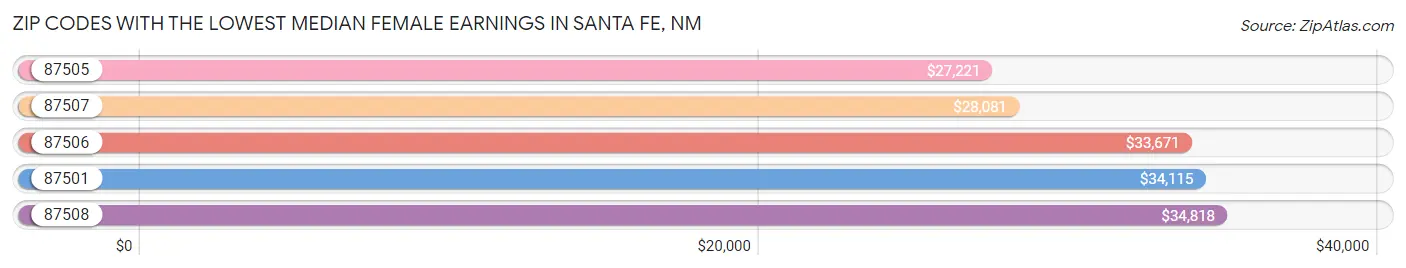 Zip Codes with the Lowest Median Female Earnings in Santa Fe Chart