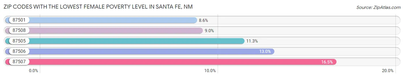 Zip Codes with the Lowest Female Poverty Level in Santa Fe Chart