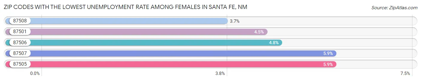 Zip Codes with the Lowest Unemployment Rate Among Females in Santa Fe Chart