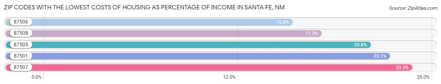 Zip Codes with the Lowest Costs of Housing as Percentage of Income in Santa Fe Chart