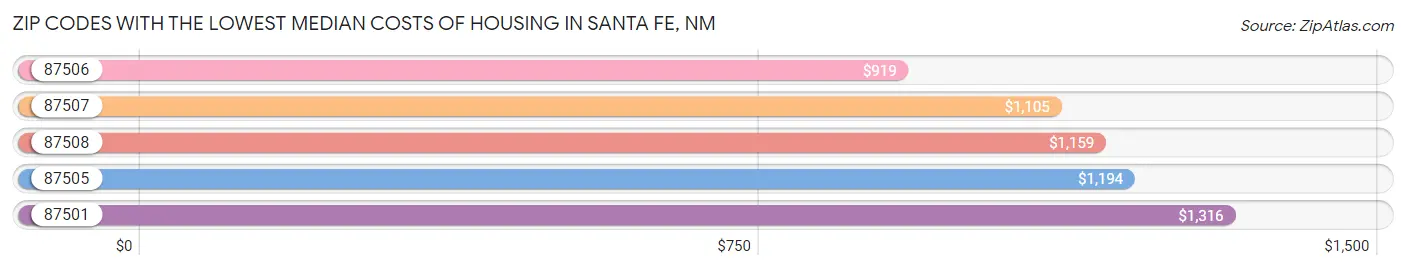 Zip Codes with the Lowest Median Costs of Housing in Santa Fe Chart