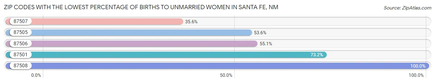 Zip Codes with the Lowest Percentage of Births to Unmarried Women in Santa Fe Chart
