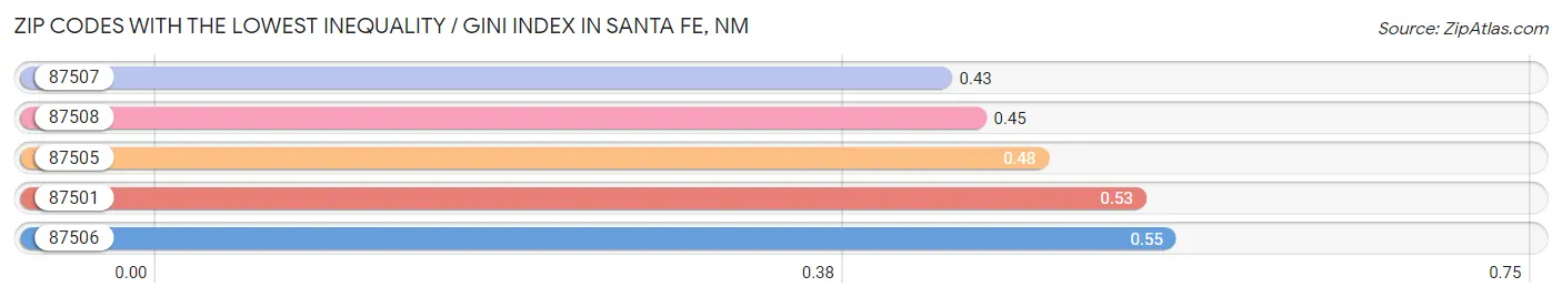 Zip Codes with the Lowest Inequality / Gini Index in Santa Fe Chart