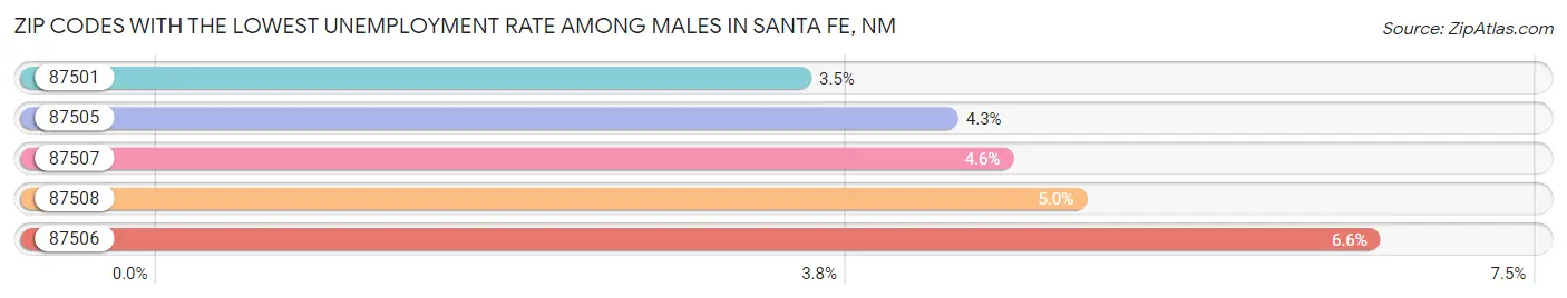 Zip Codes with the Lowest Unemployment Rate Among Males in Santa Fe Chart