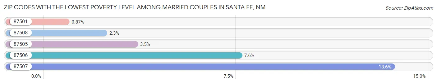 Zip Codes with the Lowest Poverty Level Among Married Couples in Santa Fe Chart