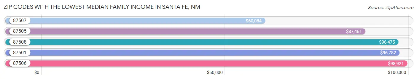 Zip Codes with the Lowest Median Family Income in Santa Fe Chart