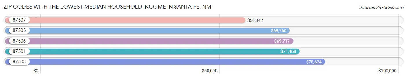 Zip Codes with the Lowest Median Household Income in Santa Fe Chart