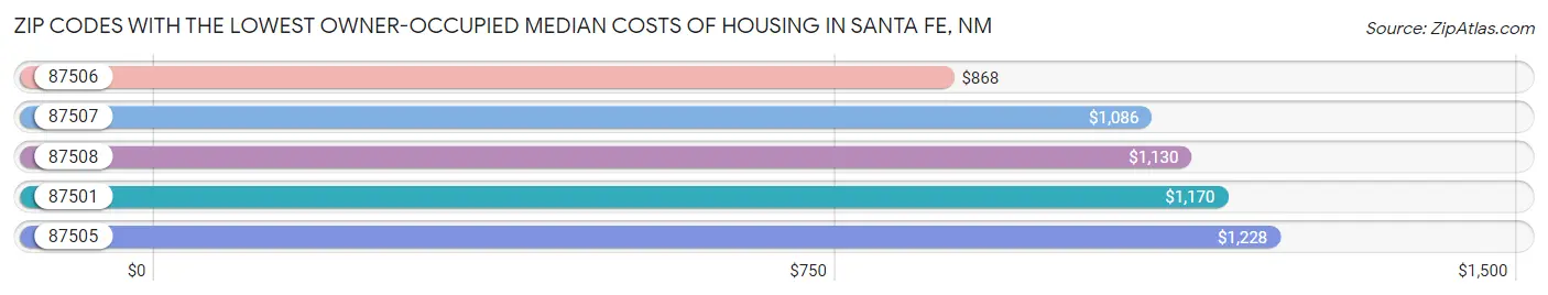 Zip Codes with the Lowest Owner-Occupied Median Costs of Housing in Santa Fe Chart