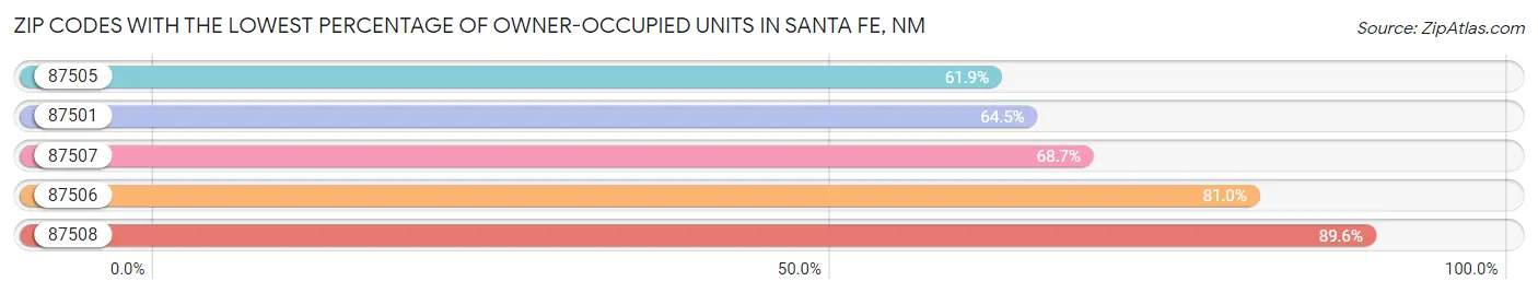 Zip Codes with the Lowest Percentage of Owner-Occupied Units in Santa Fe Chart