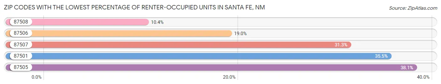 Zip Codes with the Lowest Percentage of Renter-Occupied Units in Santa Fe Chart