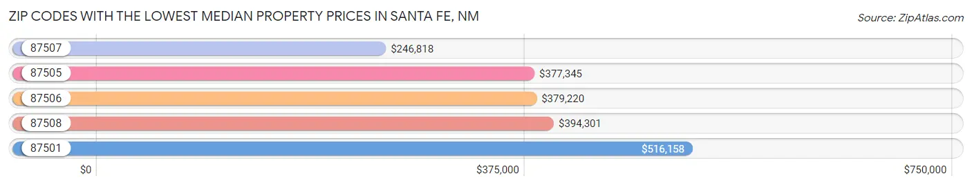 Zip Codes with the Lowest Median Property Prices in Santa Fe Chart