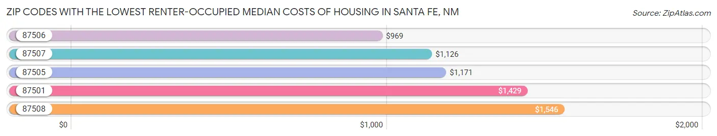 Zip Codes with the Lowest Renter-Occupied Median Costs of Housing in Santa Fe Chart