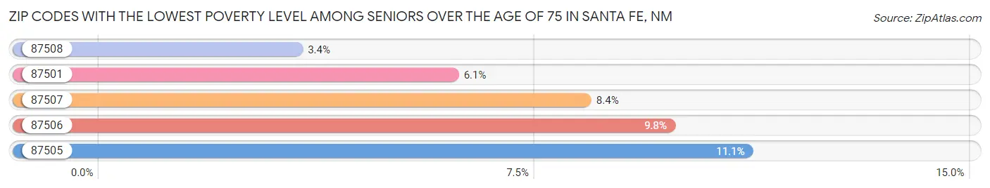 Zip Codes with the Lowest Poverty Level Among Seniors Over the Age of 75 in Santa Fe Chart