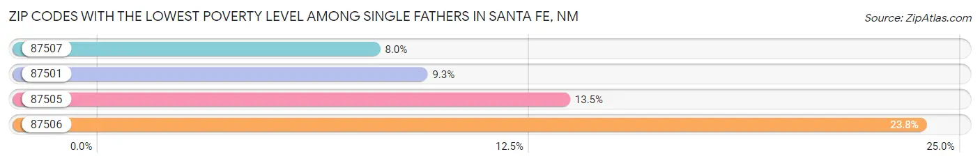 Zip Codes with the Lowest Poverty Level Among Single Fathers in Santa Fe Chart