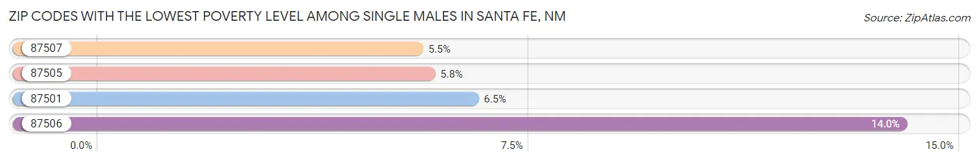 Zip Codes with the Lowest Poverty Level Among Single Males in Santa Fe Chart