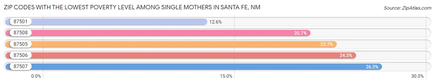Zip Codes with the Lowest Poverty Level Among Single Mothers in Santa Fe Chart
