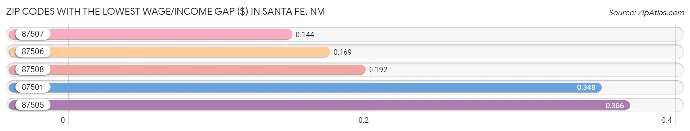 Zip Codes with the Lowest Wage/Income Gap ($) in Santa Fe Chart